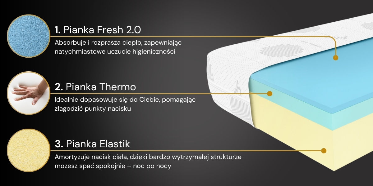Budowa Materaca Osmo