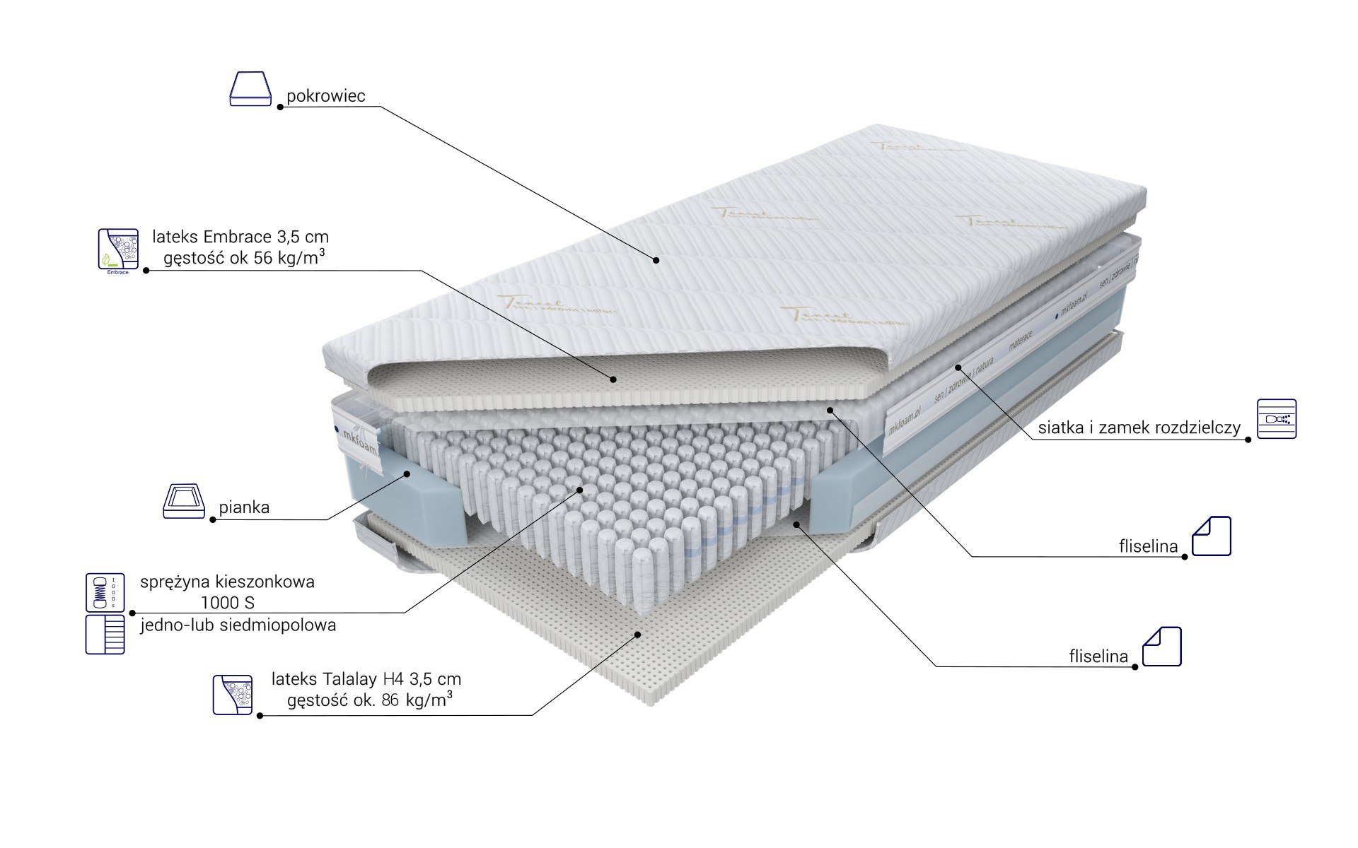 Budowa Materaca Venus Talalay Embrace