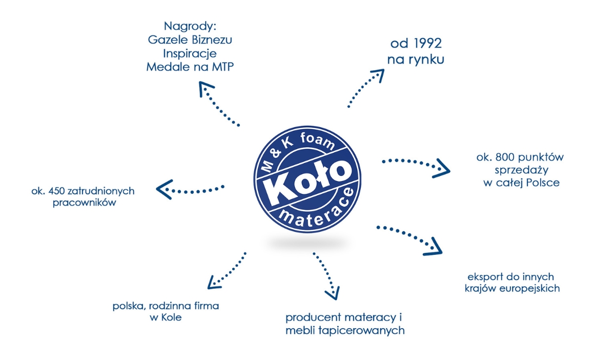 Informacje o M&K Foam Koło