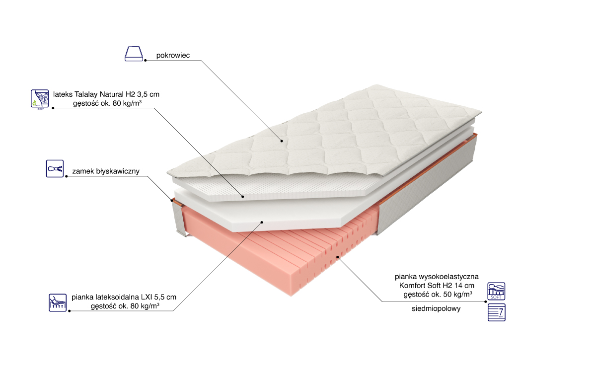 Budowa Materaca Kontur50 Lxi Talalay H2