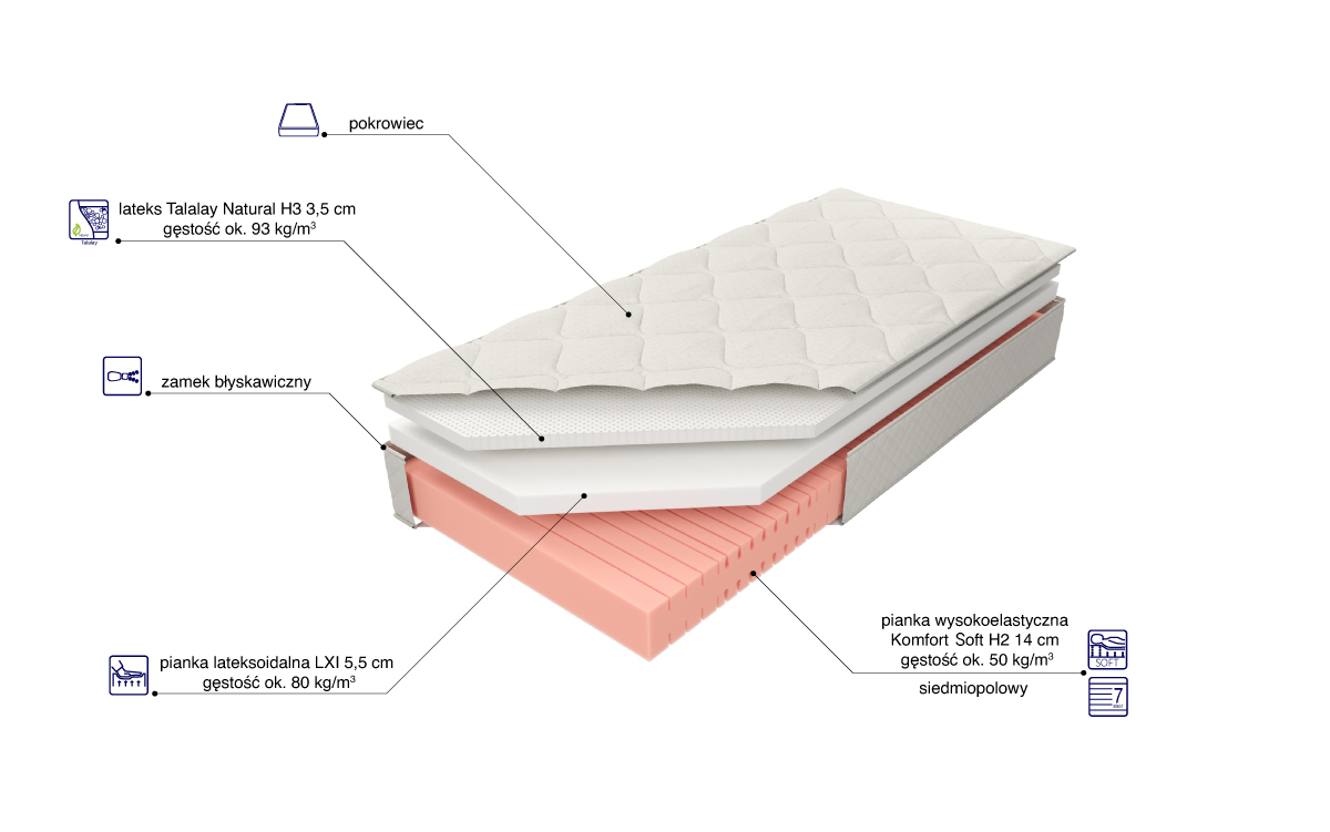Budowa Materaca Kontur50 Lxi Talalay H3