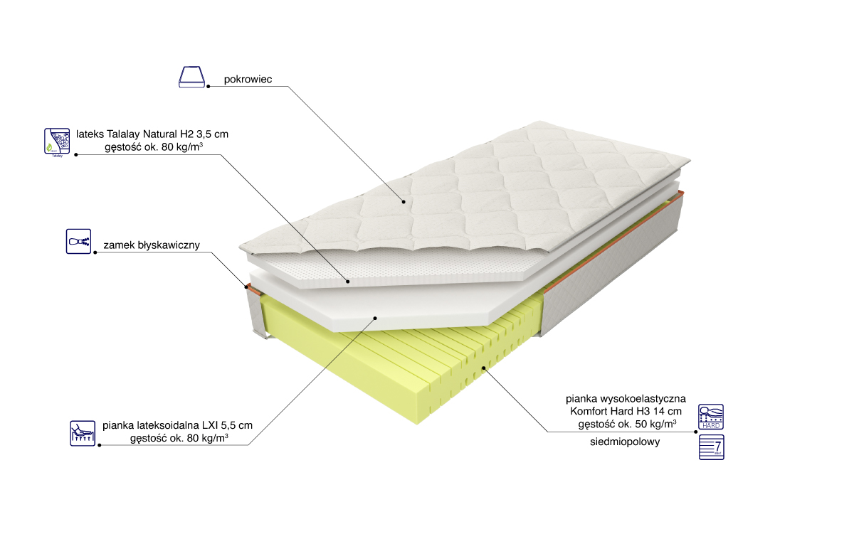 Budowa Materaca Kontur50 H3 Lxi Talalay H2