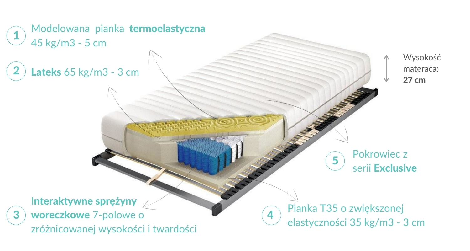 Budowa Materaca Mystazja