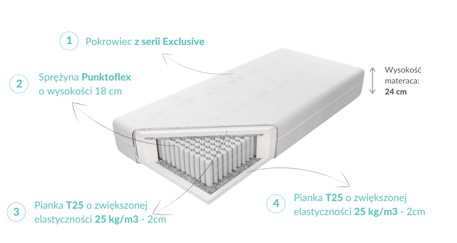 Budowa Materaca Sonet H2