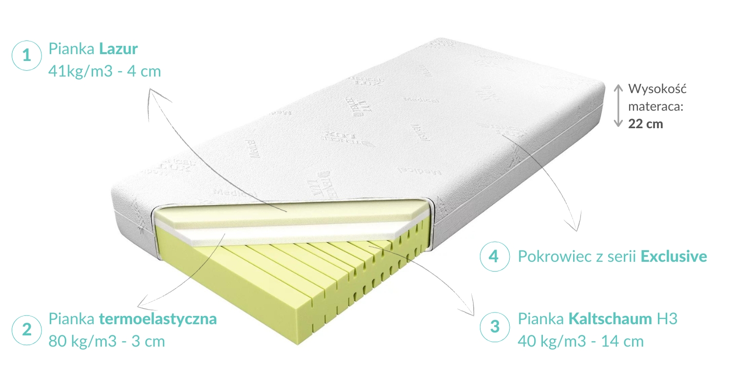 Budowa Materaca Trio Comfort H3