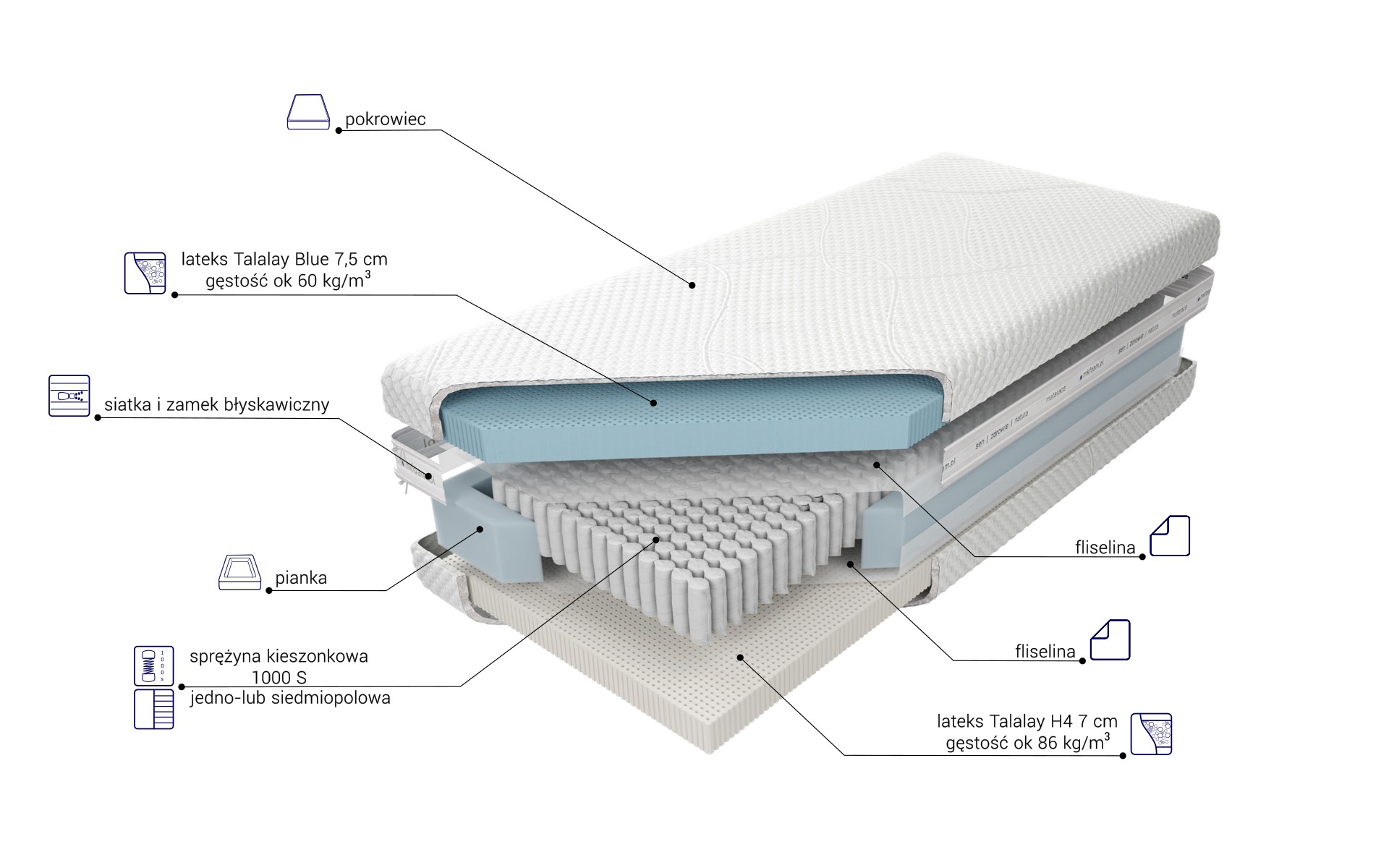Budowa Materaca Venus Talalay Blue X7